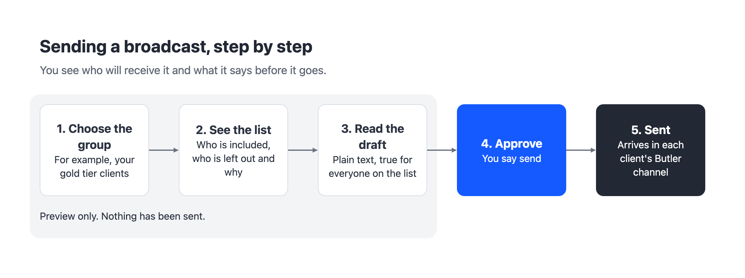 Sending a broadcast, step by step