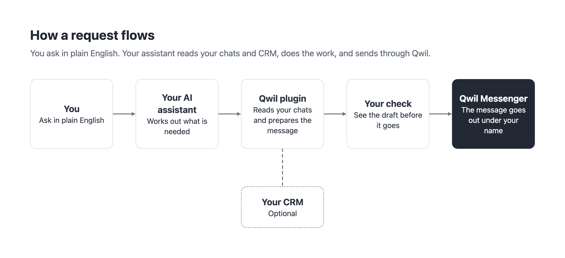 How a request flows