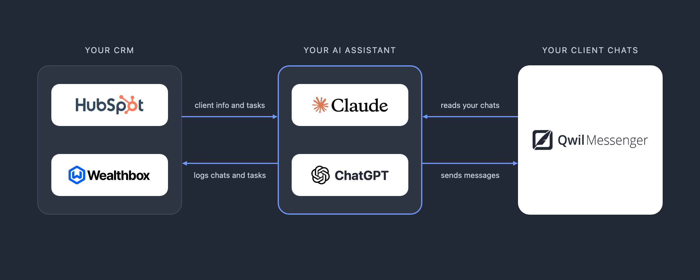 Your AI assistant sits between your CRM and Qwil Messenger